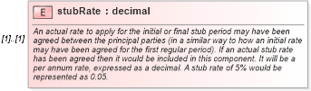 XSD Diagram of stubRate in schema fpml-shared-5-6_xsd (Financial products Markup Language (FpML®))