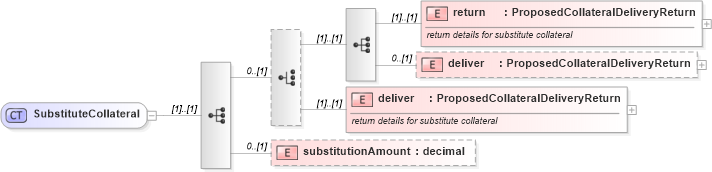 XSD Diagram of SubstituteCollateral in schema fpml-collateral-processes-5-6_xsd (Financial products Markup Language (FpML®))
