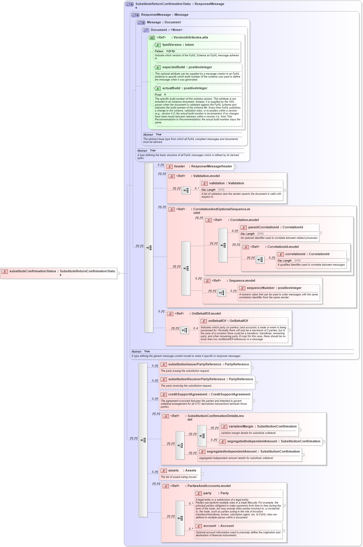 XSD Diagram of substituteConfirmationStatus in schema fpml-collateral-processes-5-6_xsd (Financial products Markup Language (FpML®))