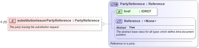 XSD Diagram of substitutionIssuerPartyReference in schema fpml-collateral-processes-5-6_xsd (Financial products Markup Language (FpML®))