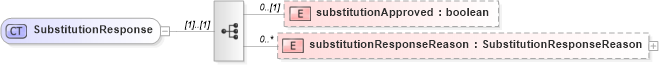 XSD Diagram of SubstitutionResponse in schema fpml-collateral-processes-5-6_xsd (Financial products Markup Language (FpML®))