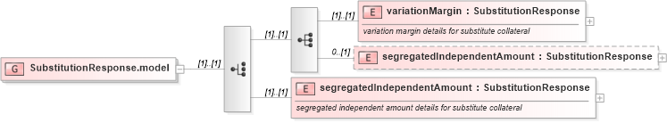 XSD Diagram of SubstitutionResponse.model in schema fpml-collateral-processes-5-6_xsd (Financial products Markup Language (FpML®))
