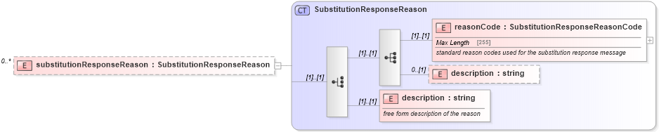 XSD Diagram of substitutionResponseReason in schema fpml-collateral-processes-5-6_xsd (Financial products Markup Language (FpML®))