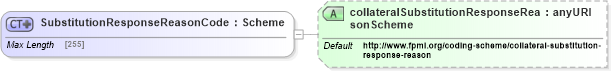 XSD Diagram of SubstitutionResponseReasonCode in schema fpml-collateral-processes-5-6_xsd (Financial products Markup Language (FpML®))