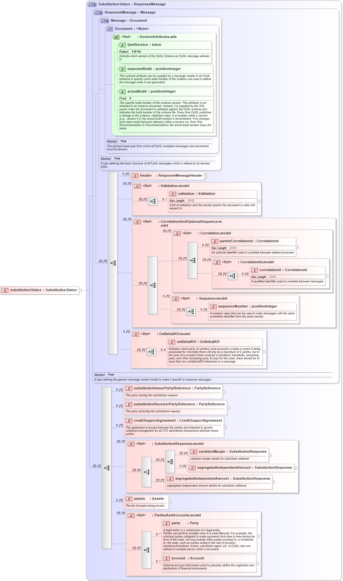 XSD Diagram of substitutionStatus in schema fpml-collateral-processes-5-6_xsd (Financial products Markup Language (FpML®))