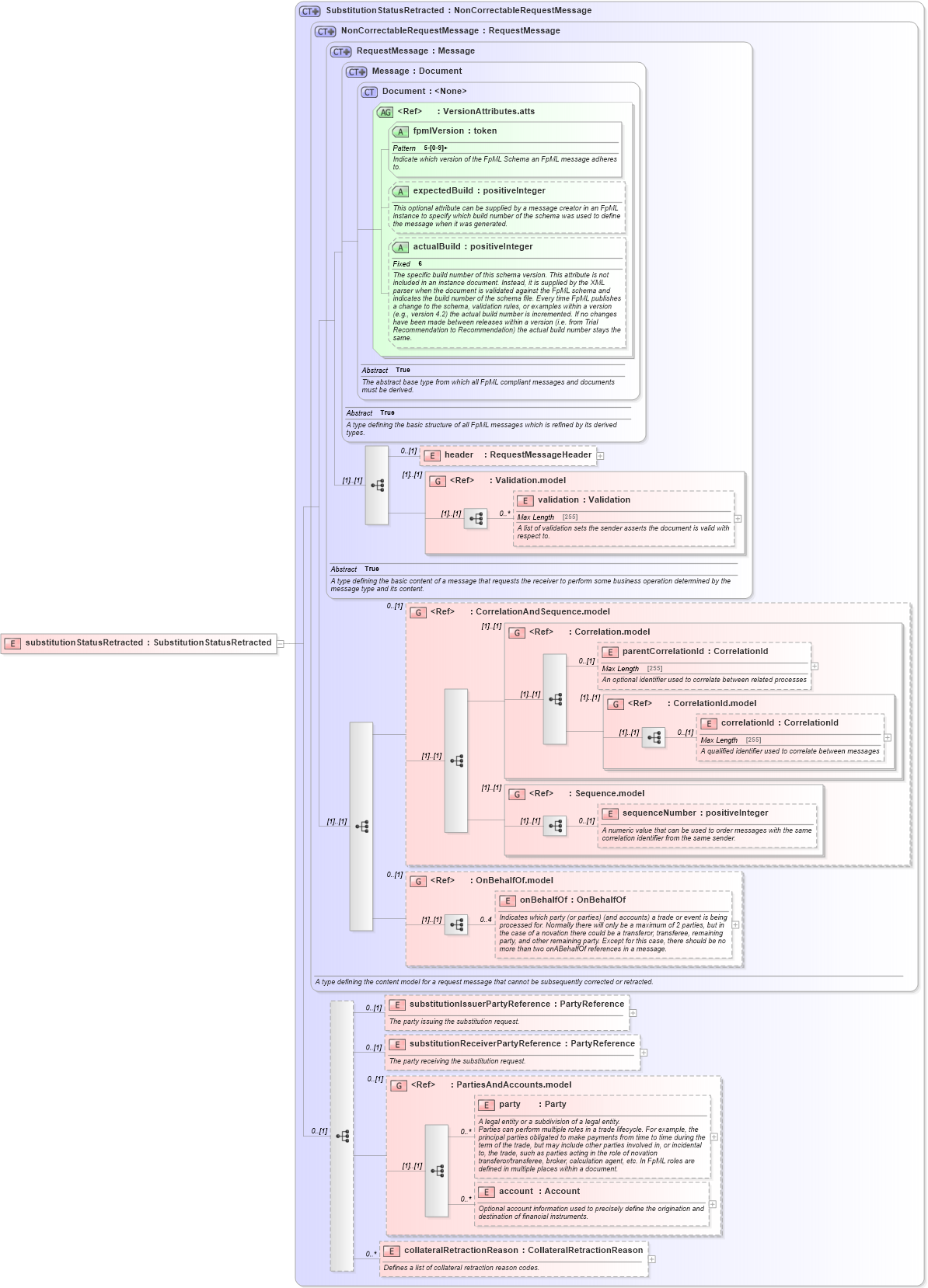XSD Diagram of substitutionStatusRetracted in schema fpml-collateral-processes-5-6_xsd (Financial products Markup Language (FpML®))