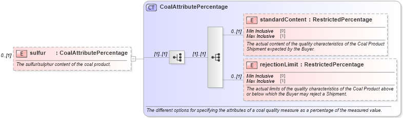 XSD Diagram of sulfur in schema fpml-com-5-6_xsd (Financial products Markup Language (FpML®))