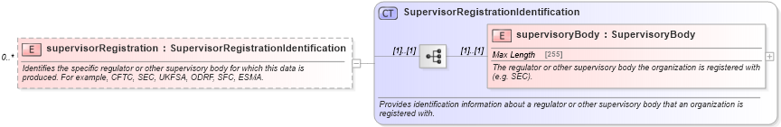 XSD Diagram of supervisorRegistration in schema fpml-business-events-5-6_xsd (Financial products Markup Language (FpML®))