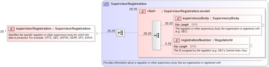 XSD Diagram of supervisorRegistration in schema fpml-doc-5-6_xsd (Financial products Markup Language (FpML®))