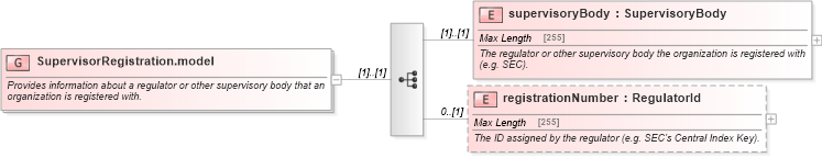 XSD Diagram of SupervisorRegistration.model in schema fpml-doc-5-6_xsd (Financial products Markup Language (FpML®))