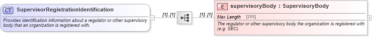 XSD Diagram of SupervisorRegistrationIdentification in schema fpml-business-events-5-6_xsd (Financial products Markup Language (FpML®))