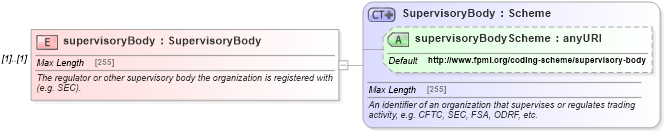 XSD Diagram of supervisoryBody in schema fpml-doc-5-6_xsd (Financial products Markup Language (FpML®))
