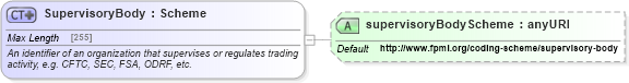 XSD Diagram of SupervisoryBody in schema fpml-shared-5-6_xsd (Financial products Markup Language (FpML®))