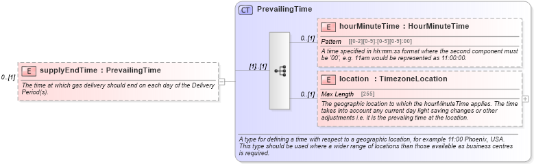XSD Diagram of supplyEndTime in schema fpml-com-5-6_xsd (Financial products Markup Language (FpML®))