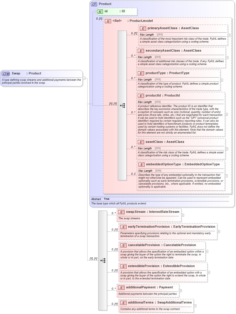 XSD Diagram of Swap in schema fpml-ird-5-6_xsd (Financial products Markup Language (FpML®))