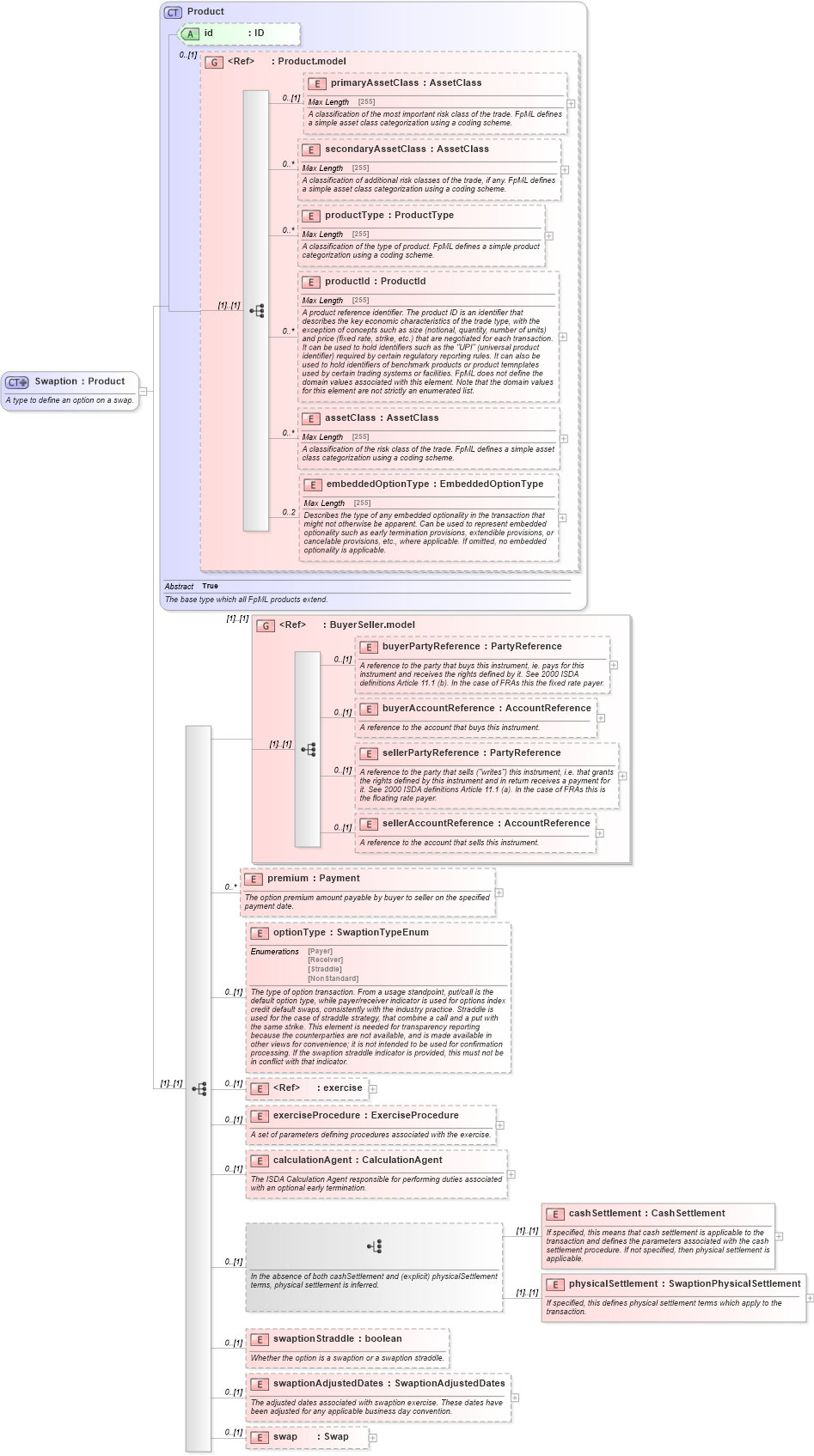 XSD Diagram of Swaption in schema fpml-ird-5-6_xsd (Financial products Markup Language (FpML®))