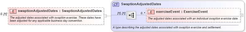 XSD Diagram of swaptionAdjustedDates in schema fpml-ird-5-6_xsd (Financial products Markup Language (FpML®))