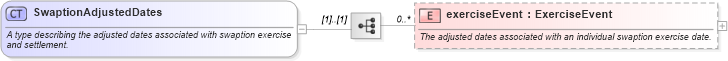 XSD Diagram of SwaptionAdjustedDates in schema fpml-ird-5-6_xsd (Financial products Markup Language (FpML®))