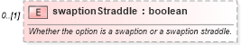 XSD Diagram of swaptionStraddle in schema fpml-ird-5-6_xsd (Financial products Markup Language (FpML®))