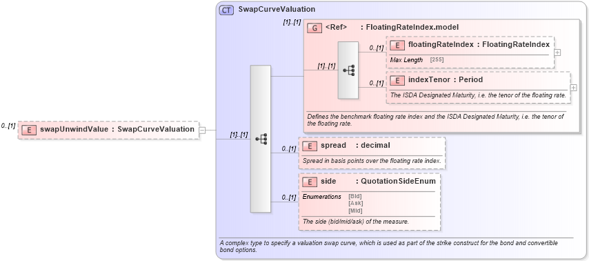 XSD Diagram of swapUnwindValue in schema fpml-bond-option-5-6_xsd (Financial products Markup Language (FpML®))