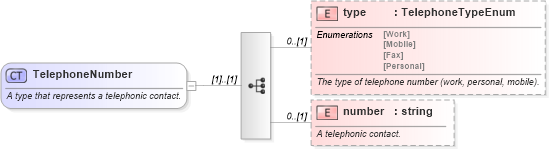 XSD Diagram of TelephoneNumber in schema fpml-shared-5-6_xsd (Financial products Markup Language (FpML®))