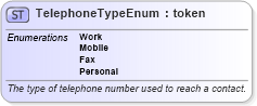 XSD Diagram of TelephoneTypeEnum in schema fpml-enum-5-6_xsd (Financial products Markup Language (FpML®))