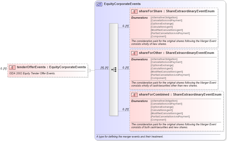 XSD Diagram of tenderOfferEvents in schema fpml-eq-shared-5-6_xsd (Financial products Markup Language (FpML®))