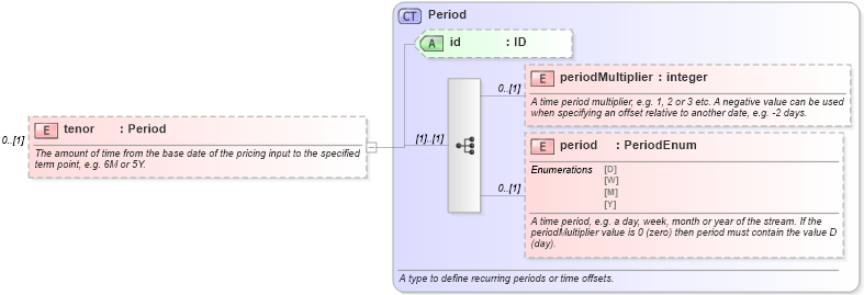 XSD Diagram of tenor in schema fpml-riskdef-5-6_xsd (Financial products Markup Language (FpML®))