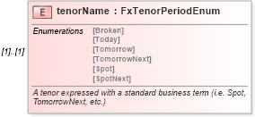 XSD Diagram of tenorName in schema fpml-fx-5-6_xsd (Financial products Markup Language (FpML®))