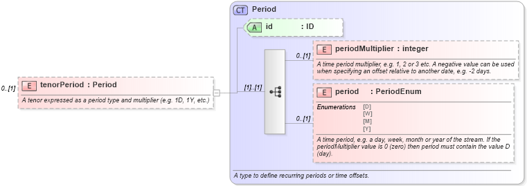 XSD Diagram of tenorPeriod in schema fpml-fx-5-6_xsd (Financial products Markup Language (FpML®))