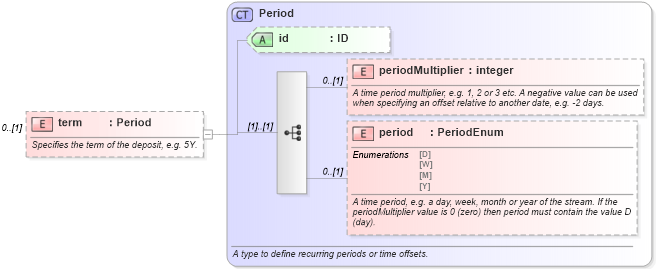 XSD Diagram of term in schema fpml-asset-5-6_xsd (Financial products Markup Language (FpML®))