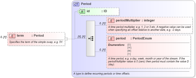 XSD Diagram of term in schema fpml-asset-5-6_xsd (Financial products Markup Language (FpML®))