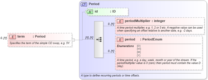XSD Diagram of term in schema fpml-asset-5-6_xsd (Financial products Markup Language (FpML®))