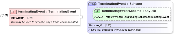 XSD Diagram of terminatingEvent in schema fpml-business-events-5-6_xsd (Financial products Markup Language (FpML®))