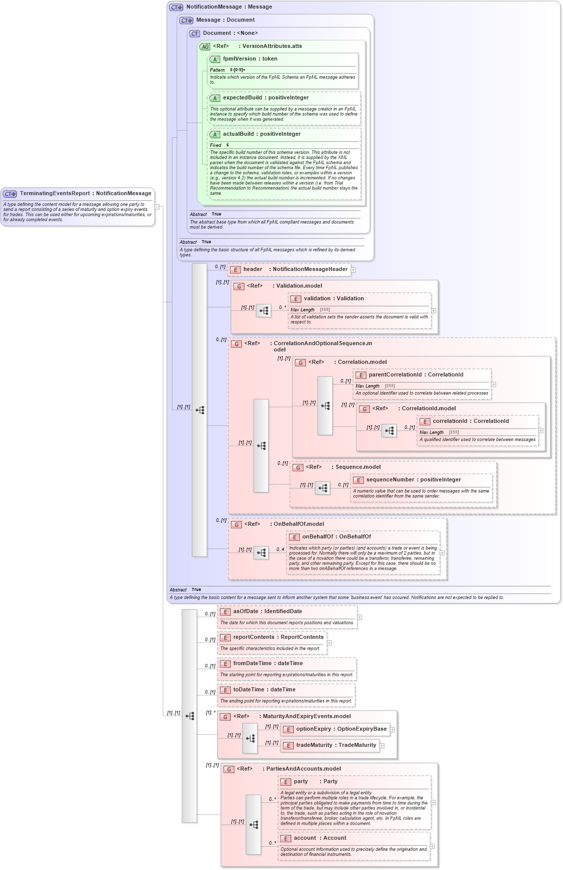 XSD Diagram of TerminatingEventsReport in schema fpml-reporting-5-6_xsd (Financial products Markup Language (FpML®))