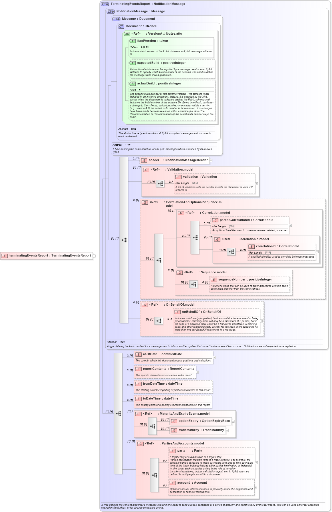 XSD Diagram of terminatingEventsReport in schema fpml-reporting-5-6_xsd (Financial products Markup Language (FpML®))