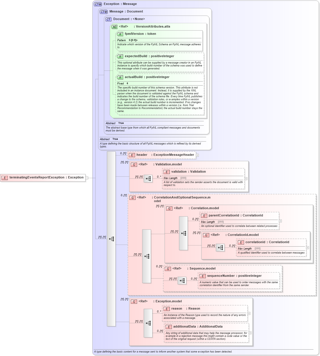 XSD Diagram of terminatingEventsReportException in schema fpml-reporting-5-6_xsd (Financial products Markup Language (FpML®))