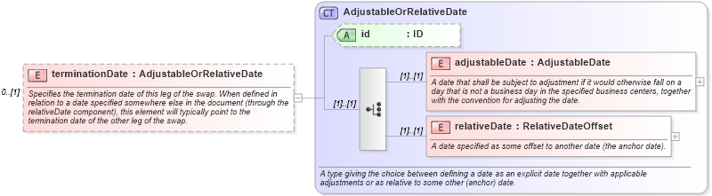 XSD Diagram of terminationDate in schema fpml-com-5-6_xsd (Financial products Markup Language (FpML®))
