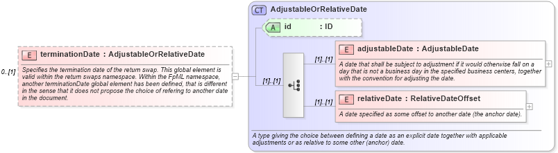 XSD Diagram of terminationDate in schema fpml-eq-shared-5-6_xsd (Financial products Markup Language (FpML®))