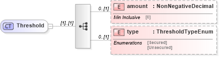 XSD Diagram of Threshold in schema fpml-collateral-processes-5-6_xsd (Financial products Markup Language (FpML®))