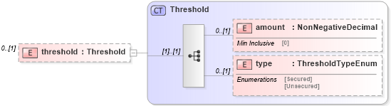 XSD Diagram of threshold in schema fpml-collateral-processes-5-6_xsd (Financial products Markup Language (FpML®))