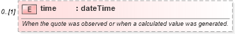 XSD Diagram of time in schema fpml-asset-5-6_xsd (Financial products Markup Language (FpML®))