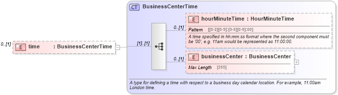 XSD Diagram of time in schema fpml-fx-5-6_xsd (Financial products Markup Language (FpML®))