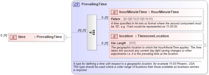 XSD Diagram of time in schema fpml-shared-5-6_xsd (Financial products Markup Language (FpML®))
