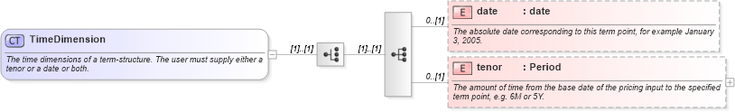 XSD Diagram of TimeDimension in schema fpml-riskdef-5-6_xsd (Financial products Markup Language (FpML®))