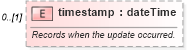 XSD Diagram of timestamp in schema fpml-reporting-5-6_xsd (Financial products Markup Language (FpML®))