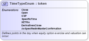 XSD Diagram of TimeTypeEnum in schema fpml-enum-5-6_xsd (Financial products Markup Language (FpML®))