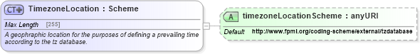 XSD Diagram of TimezoneLocation in schema fpml-shared-5-6_xsd (Financial products Markup Language (FpML®))