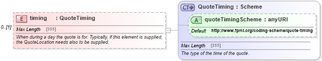 XSD Diagram of timing in schema fpml-asset-5-6_xsd (Financial products Markup Language (FpML®))