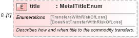XSD Diagram of title in schema fpml-com-5-6_xsd (Financial products Markup Language (FpML®))